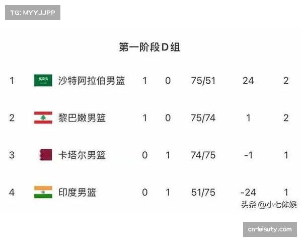 黎巴嫩75比74险胜卡塔尔 亚洲杯亚军预选赛首战遭遇顽强抵抗